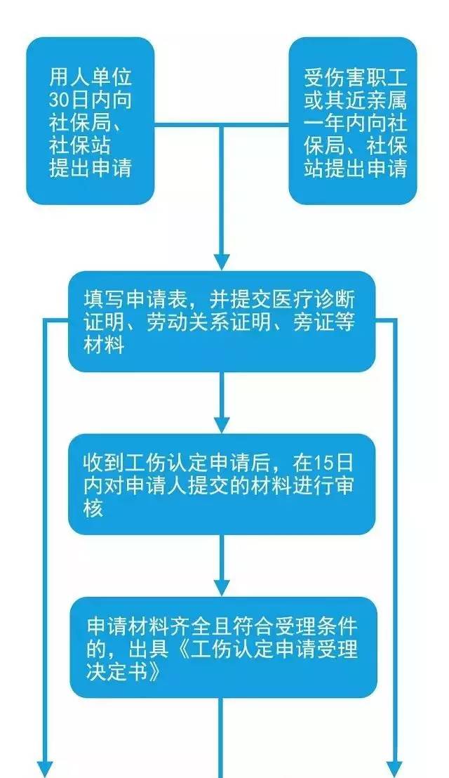 怎样认定工伤