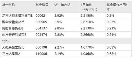 年化收益率百分之4是多少正常