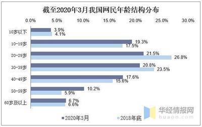 我国现有网民多少人及年龄分