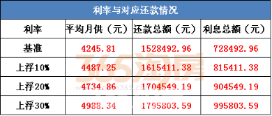 一套房贷款利率