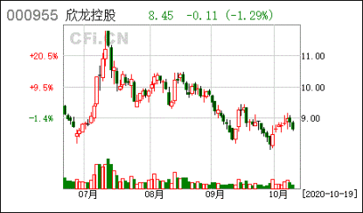 南方国际农业股票怎么样