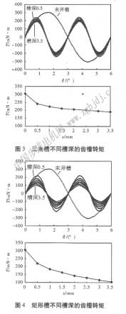 电机齿槽转矩影响什么