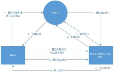 什么是应付账款保理