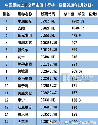 中国服装十大名牌排名,著名服装品牌的全集有哪