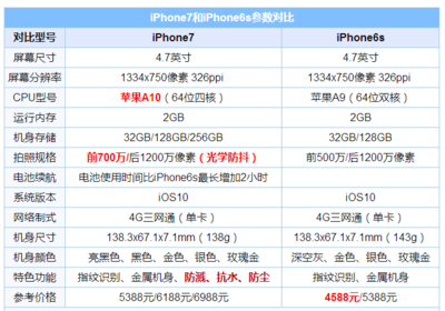 6s屏幕大的是什么机型