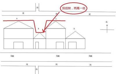 房子风水主要看什么