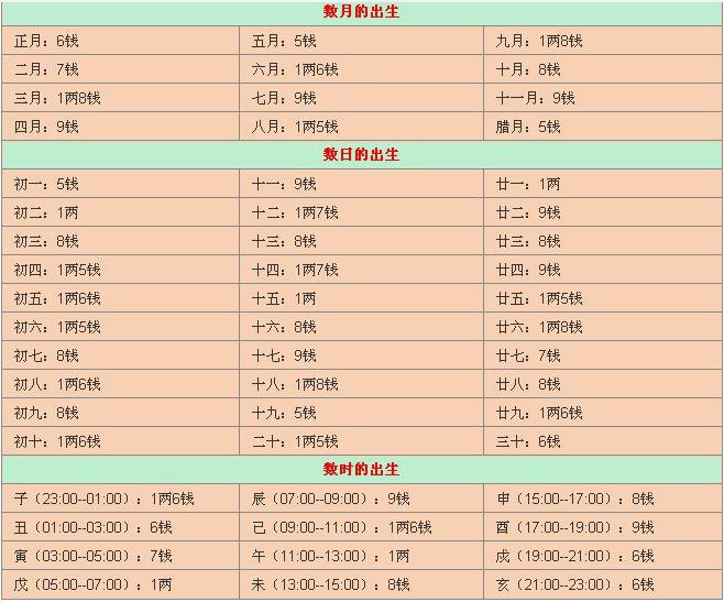 八字称骨表