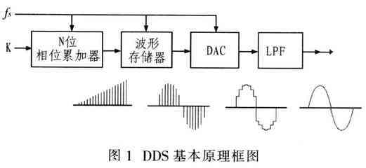 数字信号处理的fpga实现