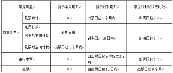 票据权利期限
