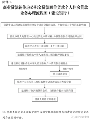 贷款业务流程图