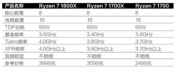 锐龙1700x多少钱,AMD锐龙1700x怎么样?