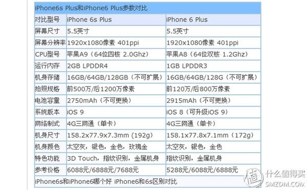 6s屏幕大的是什么机型