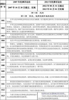 民事诉讼法新旧对照表