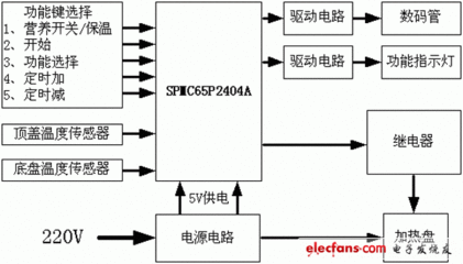 单片机如何写plc程序