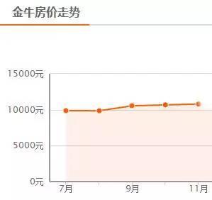 成都房价高吗