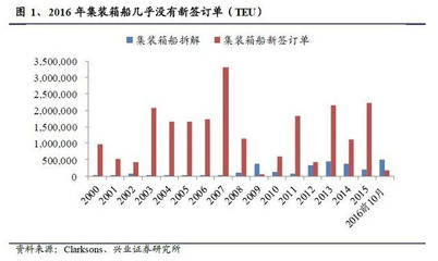 中国10月份船舶订单减少