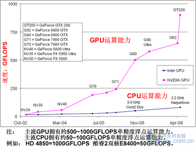 C6657浮点计算耗时多 为什么