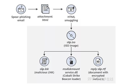 网络威胁APT