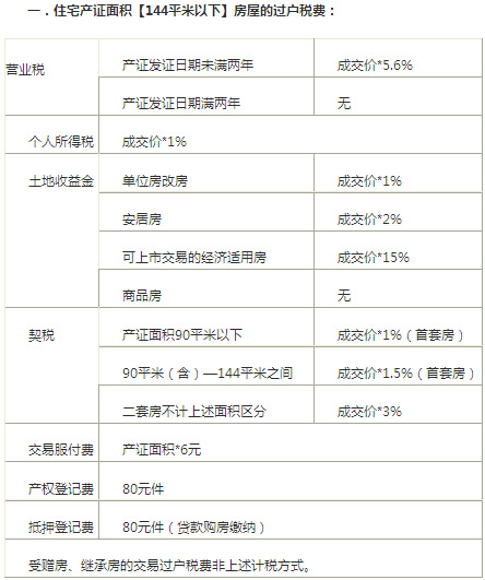 144平米以上房子税费