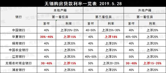 华夏银行房贷利率