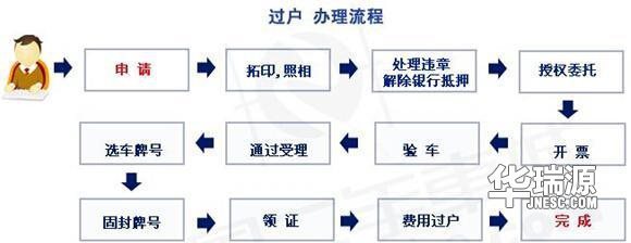 二手车过户流程及手续