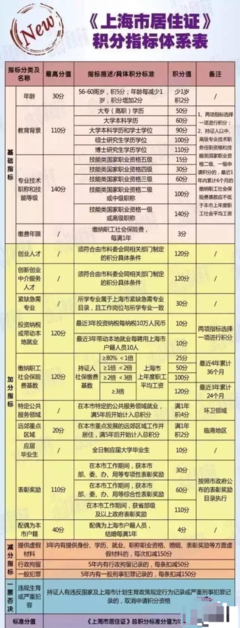 上海居住证办理时间