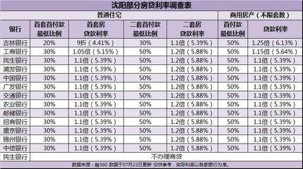 目前买房贷款利率