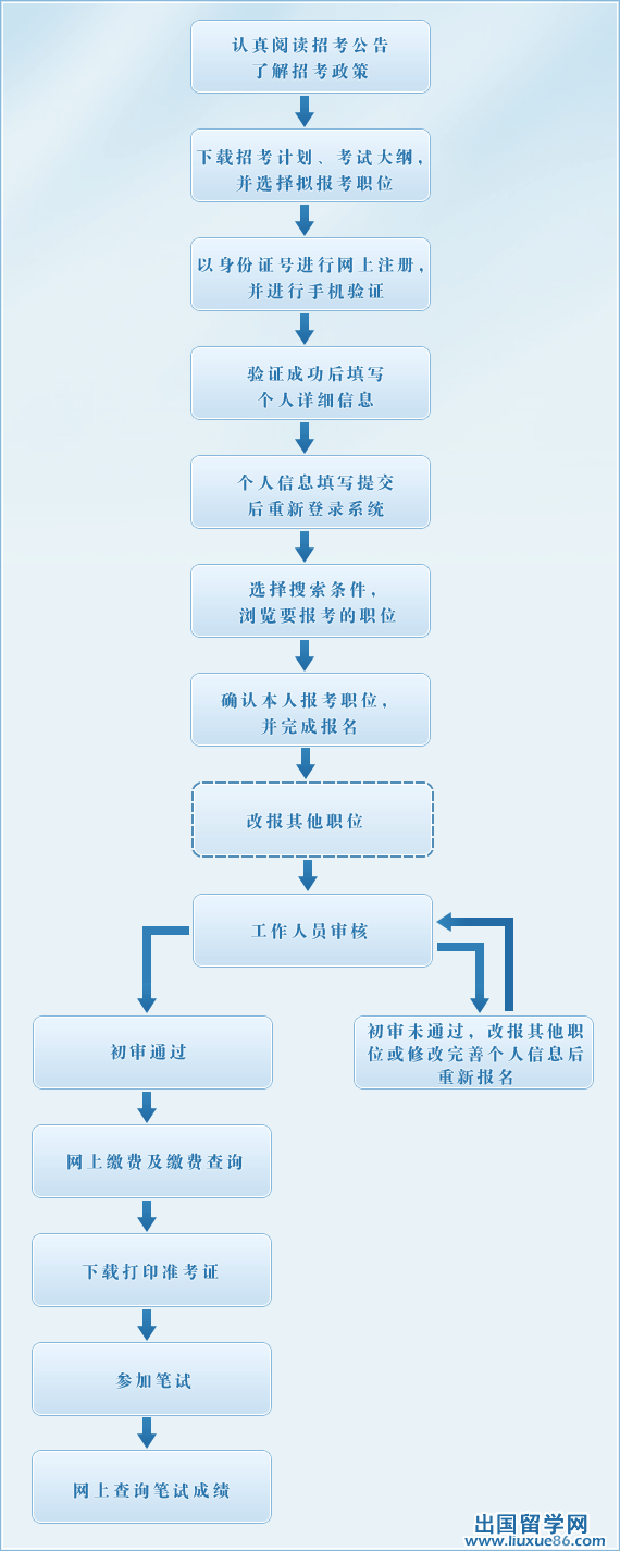出国留学遣返回国流程图
