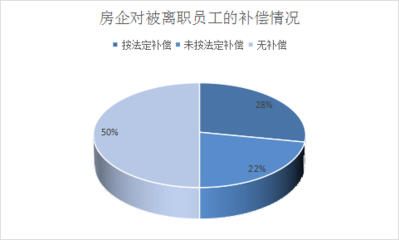 国企裁员补偿标准