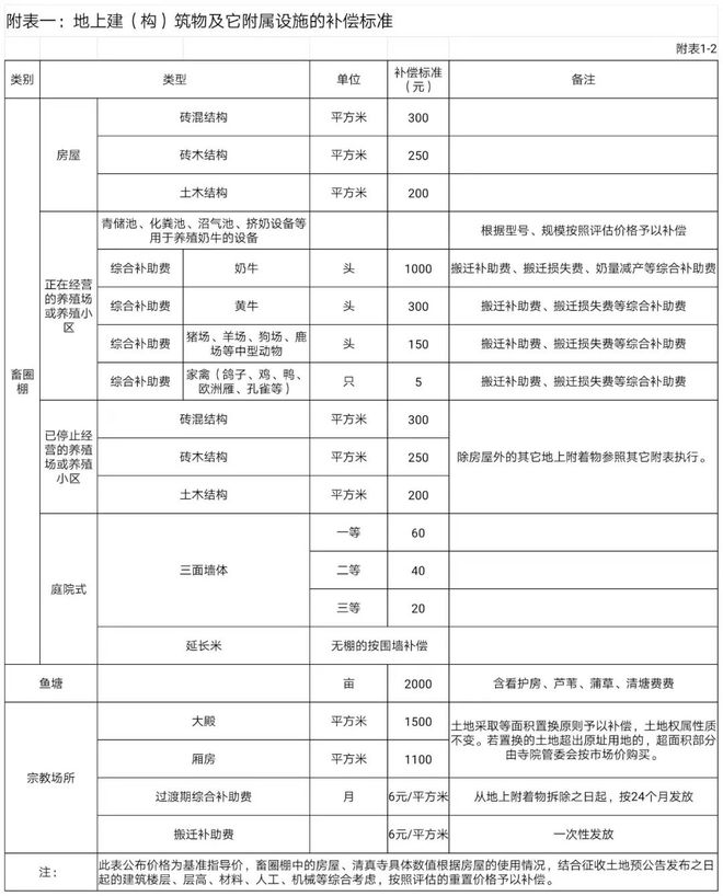 鱼塘征收补偿标准