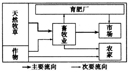 什么是自给农业和商品农业