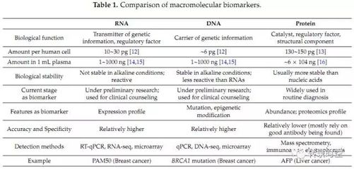 Genetic information