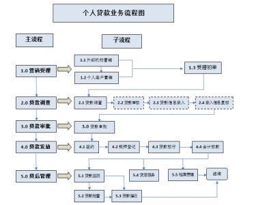 银行贷款的流程