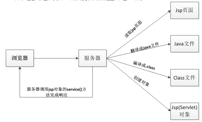 jsp原理