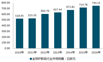 护肤品市场分析