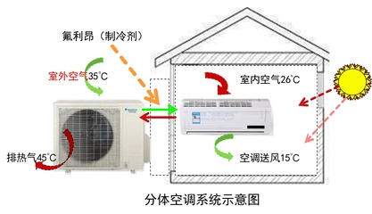 变频空调用什么制冷剂