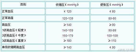 二级高血压多少