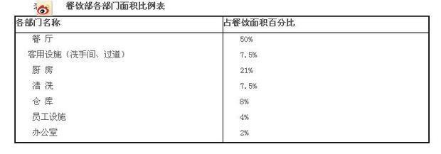 清餐饮厨房比例