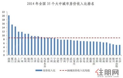 全国35个大中城市房价收入比排行榜