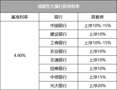 成都首套房贷利率