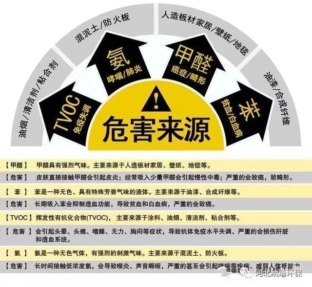 室内空气污染治理方法
