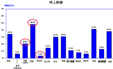 2016世界网民数据统计