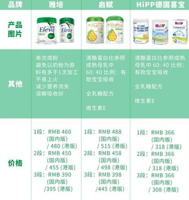 喜宝奶粉价格