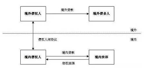 背靠背贷款
