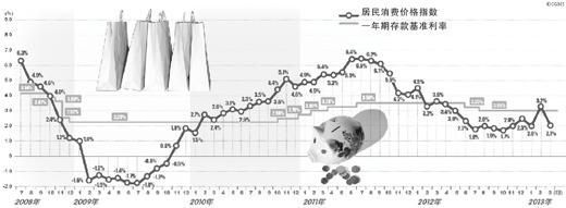 利率多少存钱不贬值