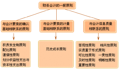 会计基础原则