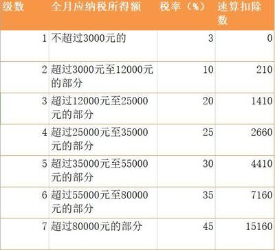 3万年终奖扣税多少