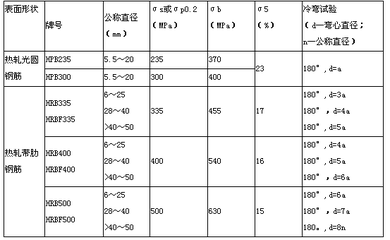 热轧钢筋与冷拉钢筋的比较 装饰家装施工 第4张 热轧钢筋与冷拉钢筋的比较 装饰家装施工 第4张