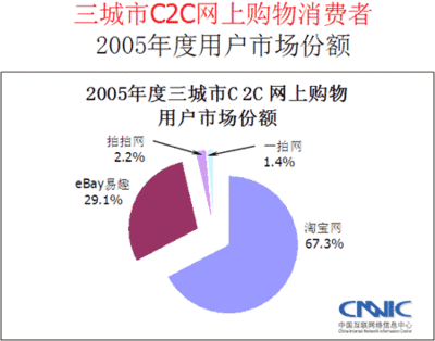CNNIC 调查数据