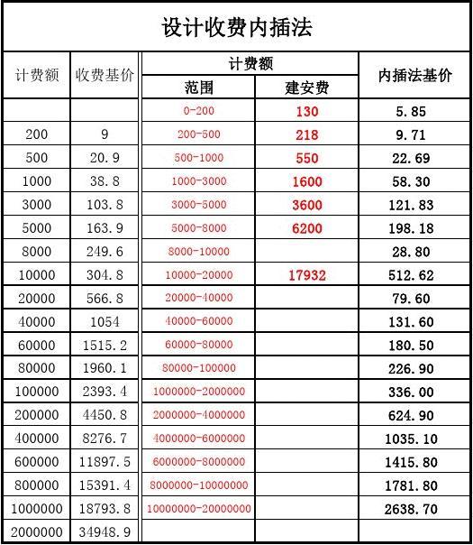 设计费如何计算